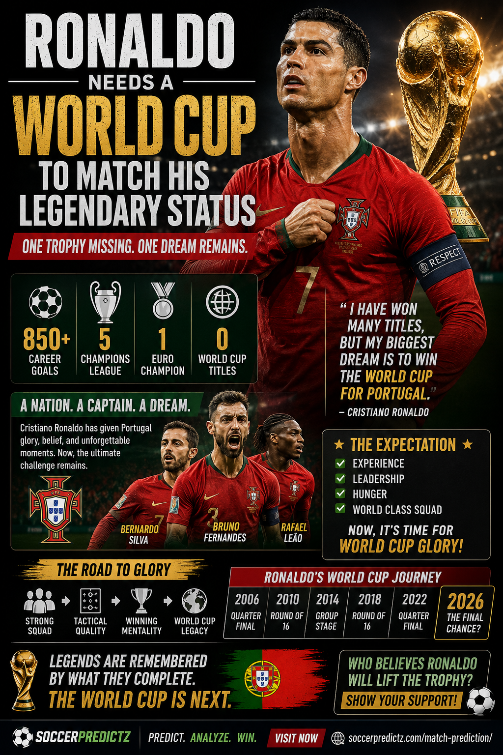 ronaldo still want worldcup soccerpredictz