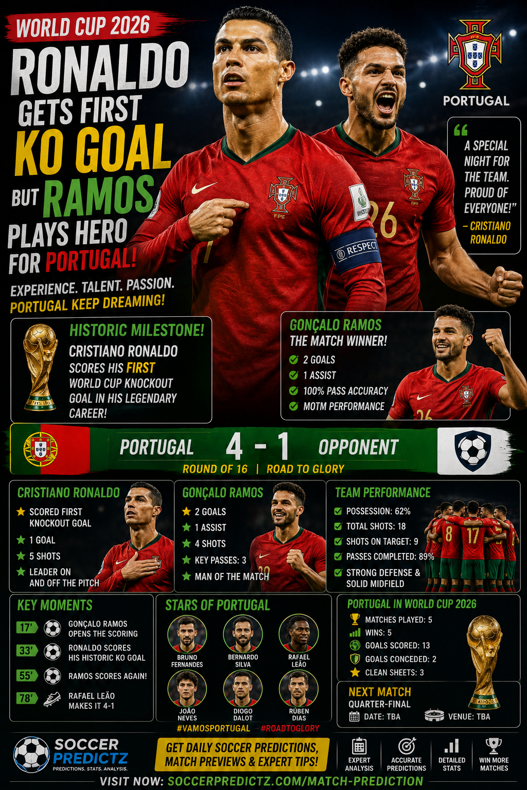 Ronaldo Scores soccerpredictz